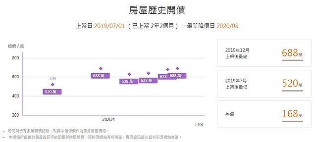 房屋開價歷程